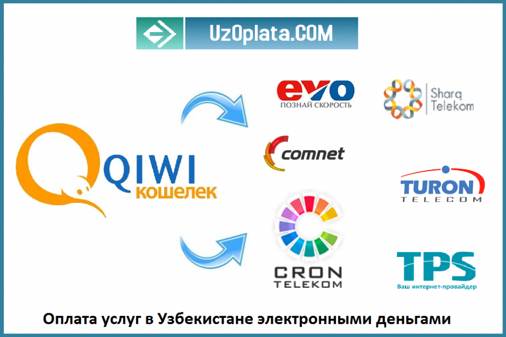 Провайдер оплаты услуг. Электронные кошельки в Узбекистане. Киви кошелек в Узбекистане. Провайдер оплата услуг. Paynet кошелек QIWI.